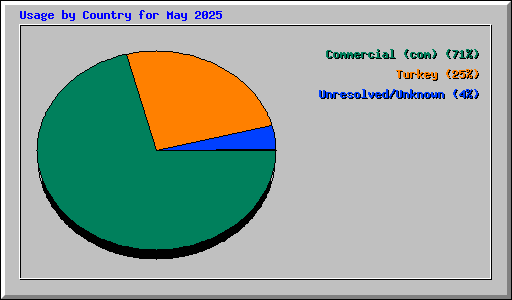 Usage by Country for May 2025