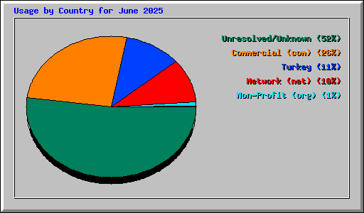 Usage by Country for June 2025