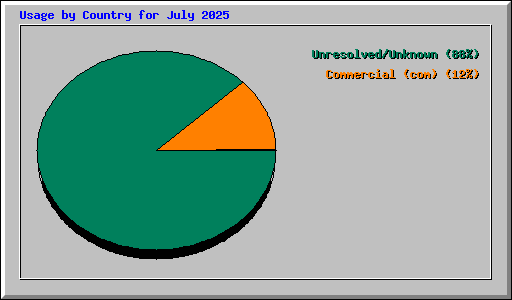 Usage by Country for July 2025