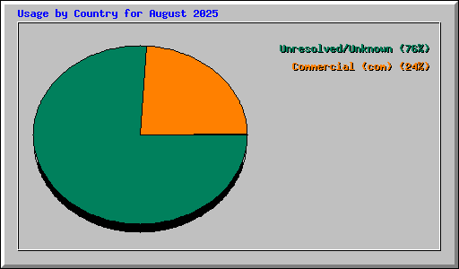Usage by Country for August 2025