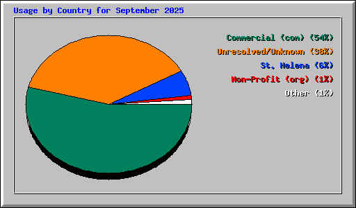 Usage by Country for September 2025