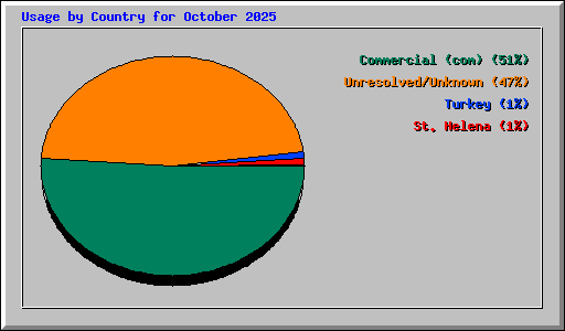 Usage by Country for October 2025