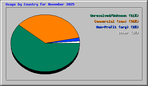 Usage by Country for November 2025