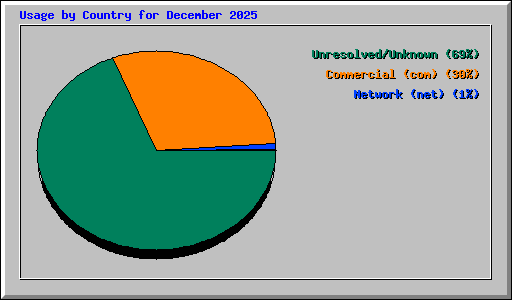 Usage by Country for December 2025