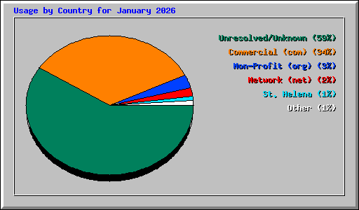 Usage by Country for January 2026