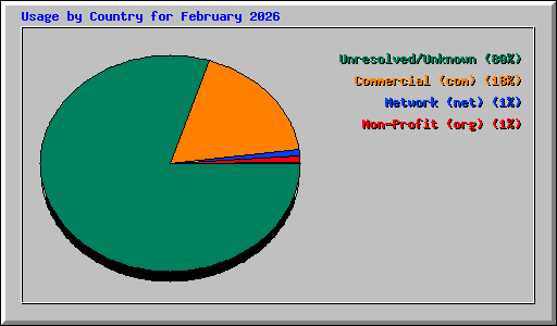 Usage by Country for February 2026