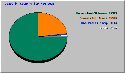 Usage by Country for May 2026