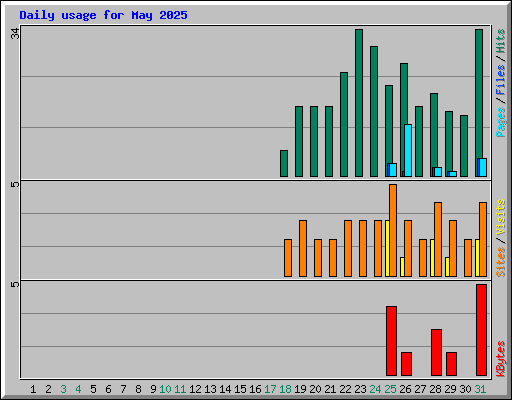 Daily usage for May 2025