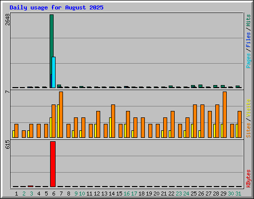 Daily usage for August 2025