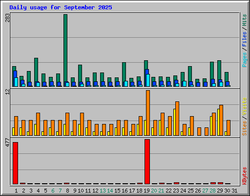 Daily usage for September 2025