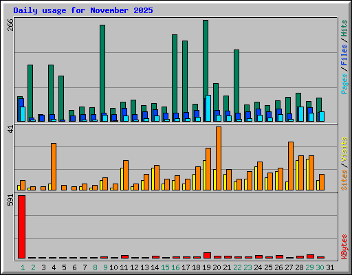 Daily usage for November 2025