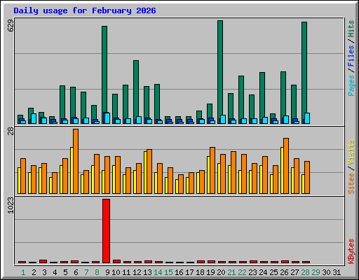 Daily usage for February 2026