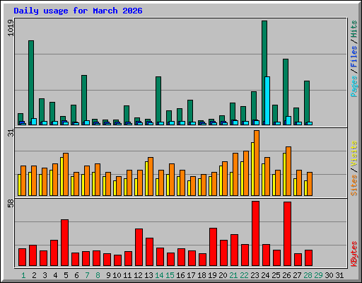 Daily usage for March 2026