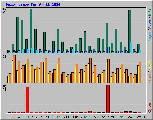 Daily usage for April 2026