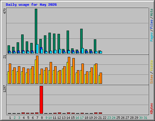 Daily usage for May 2026