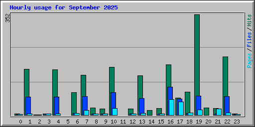 Hourly usage for September 2025