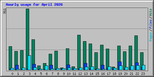 Hourly usage for April 2026