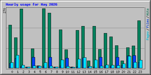 Hourly usage for May 2026