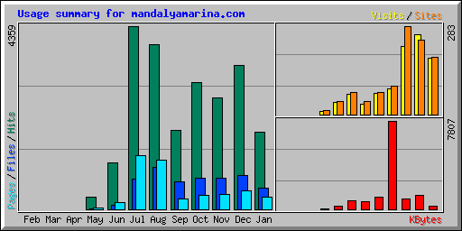 Usage summary for mandalyamarina.com